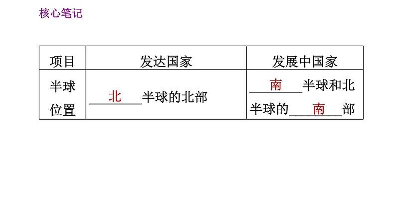 人教版七年级上册地理习题课件 第5章 发展与合作第4页