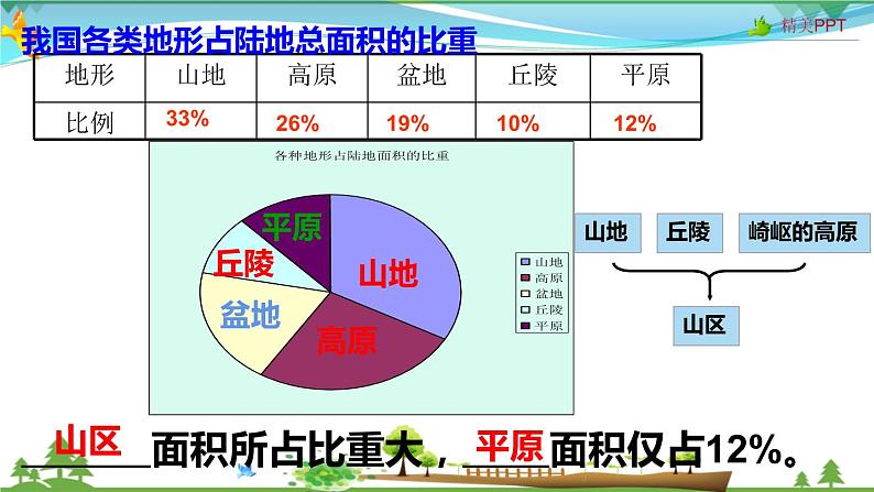 (人教版)八年级地理上册同步备课 2.1 地形和地势(课件)06