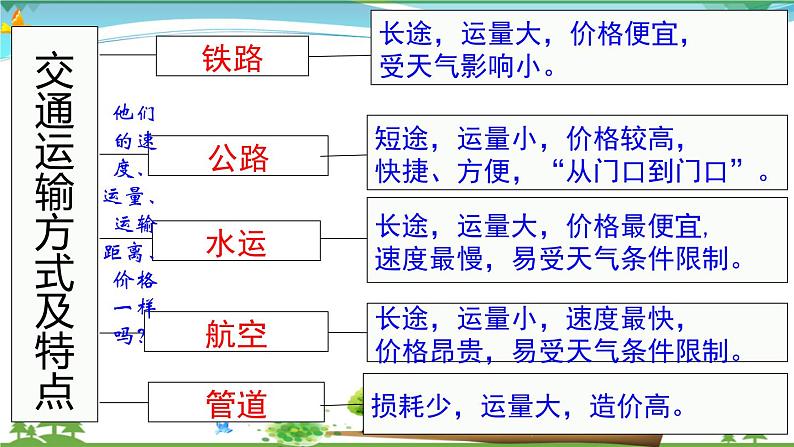 (人教版)八年级地理上册同步备课 4.1交通运输(课件)第6页