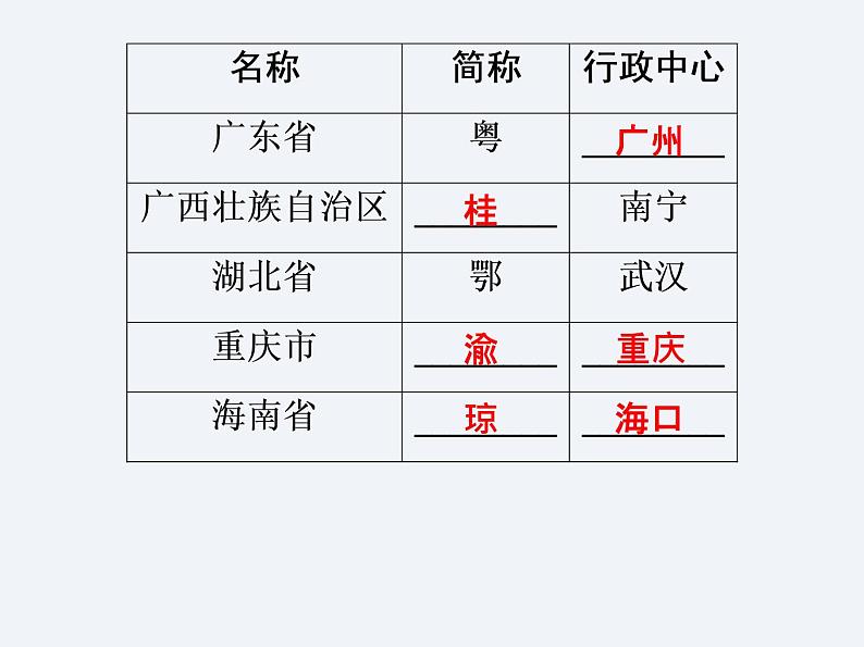 湘教版八年级上册 地理课件 第1章 第2节 中国的行政区划08