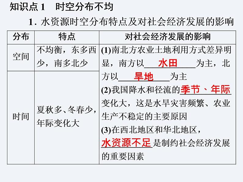 湘教版八年级上册 地理课件 第3章 第3节 中国的水资源03