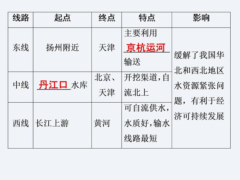 湘教版八年级上册 地理课件 第3章 第3节 中国的水资源08