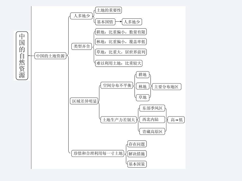 湘教版八年级上册地理课件 第3章 单元总结与提升第3页
