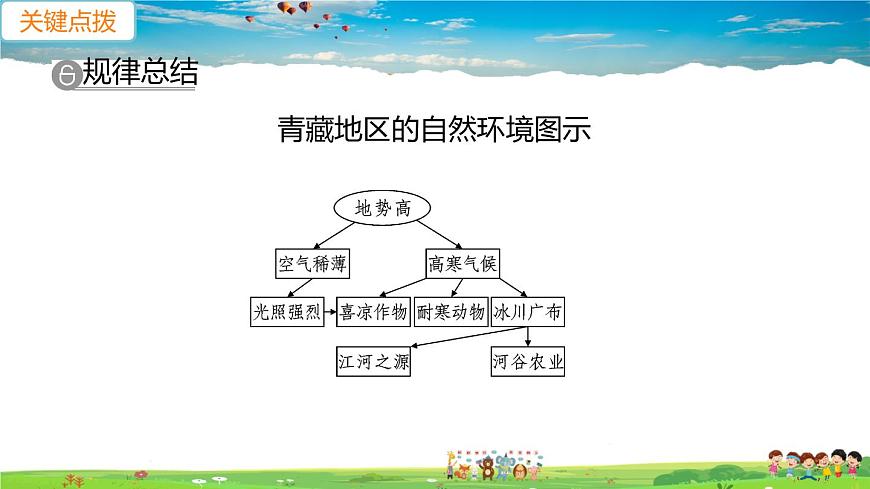 人教版八年級下冊習題課件-第九章  青藏地區(qū)第一節(jié) 自然特征與農(nóng)業(yè)第1課時　世界屋脊第3頁