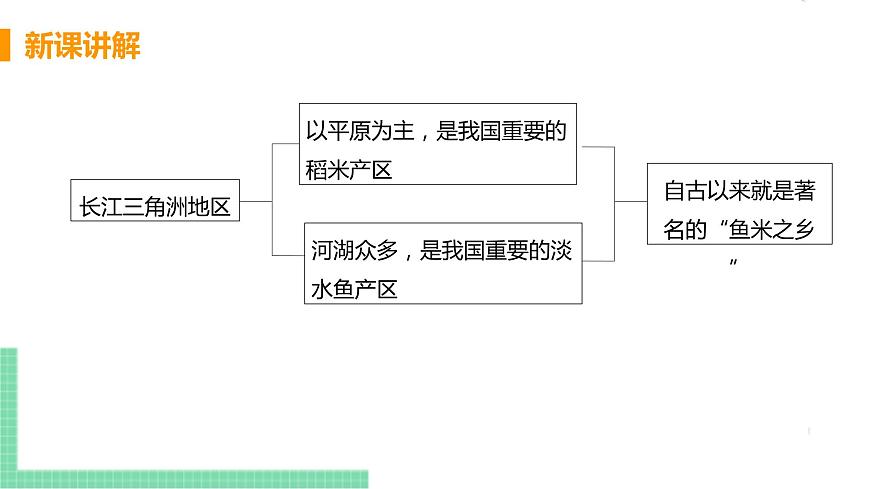 人教版八年級地理下冊 第七章 南方地區(qū) 第二節(jié)  “魚米之鄉(xiāng)”——長江三角洲地區(qū)第6頁
