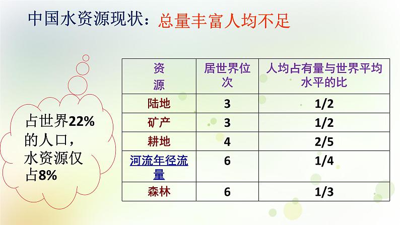八年级地理上册第三章中国的自然资源第三节水资源教学课件新人教版第5页