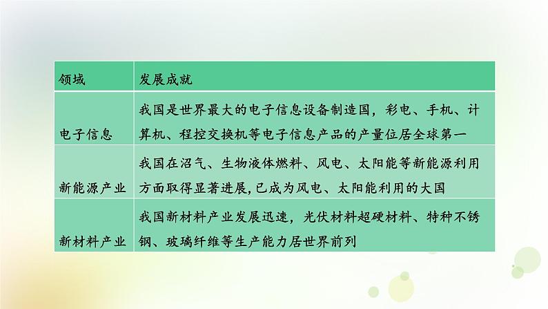 八年级地理上册第四章中国的经济发展第三节工业第2课时蓬勃发展的高新技术产业教学课件新人教版06