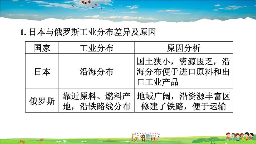 人教版地理七年級下冊-第七章鞏固強(qiáng)化復(fù)習(xí)【習(xí)題課件】第3頁