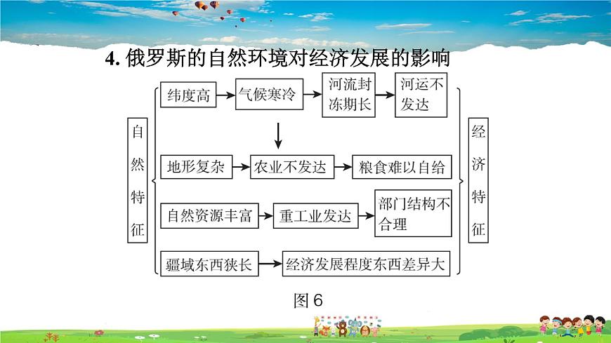 人教版地理七年級下冊-第七章鞏固強(qiáng)化復(fù)習(xí)【習(xí)題課件】第6頁