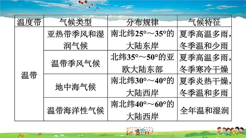 人教版地理七年级上册第三章巩固强化复习【习题课件】第7页