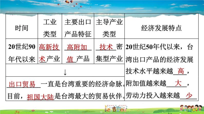 人教版地理八年级下册-7.4.2 外向型经济【习题课件】03