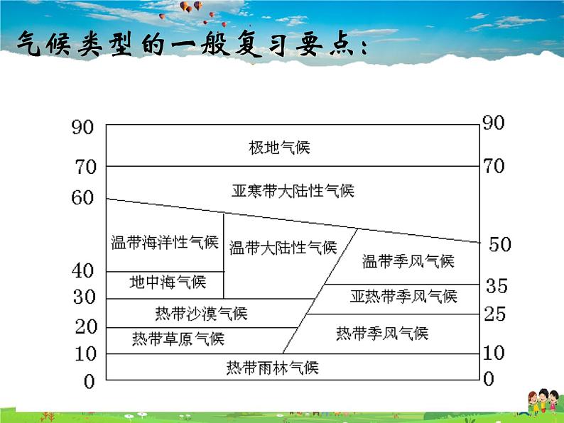粤教初中地理七上《第4章第3节 世界的主要气候类型》PPT课件 (5)第4页