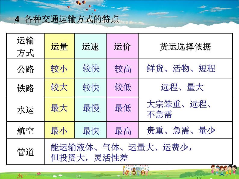 交通运输业PPT课件免费下载05