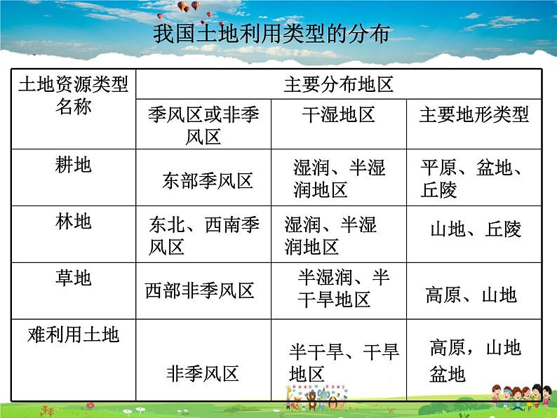 粤教版地理八年级上册 《第3章第2节 土地资源》PPT课件 (5)第8页
