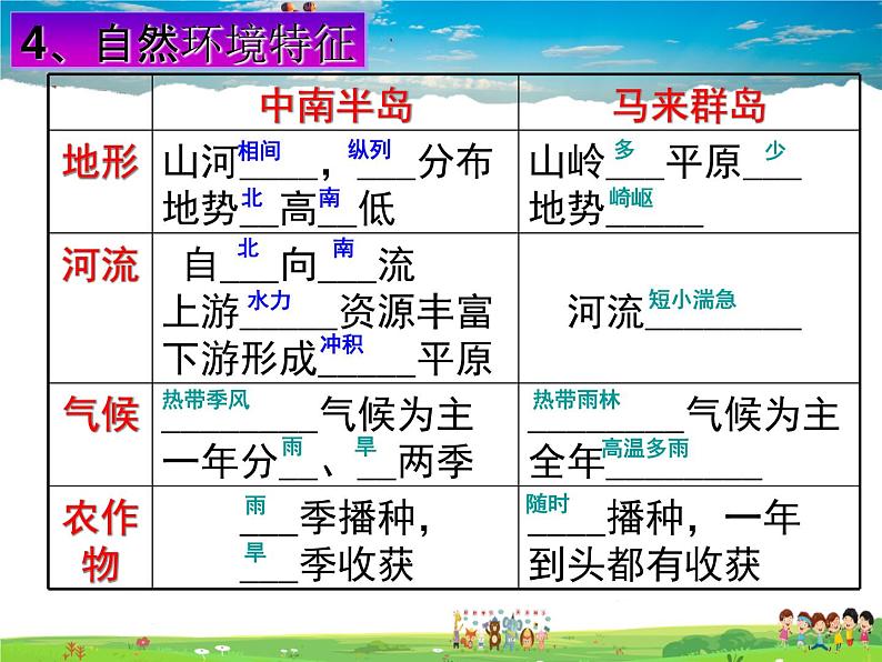 湘教版地理七年级下册 《第7章第7章 了解地区》PPT课件第6页