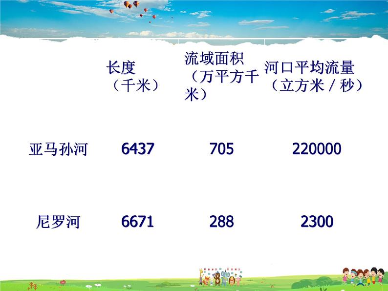 湘教版地理七年级下册 《第8章第6节 巴西》PPT课件 (5)第8页