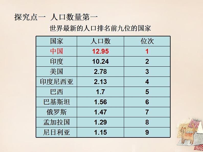 湘教版地理八年级上册 《第1章第三节 中国的人口》PPT课件 (10)02