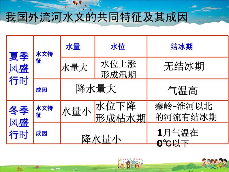 湘教版地理八年级上册 《第2章第三节 中国的河流》PPT课件 (4)第6页