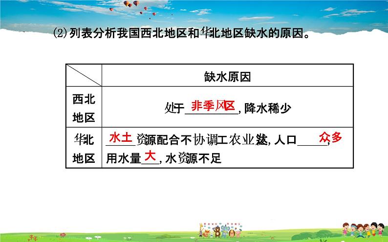 湘教版地理八年级上册 《第3章第三节 中国的水资源》PPT课件 (1)第7页