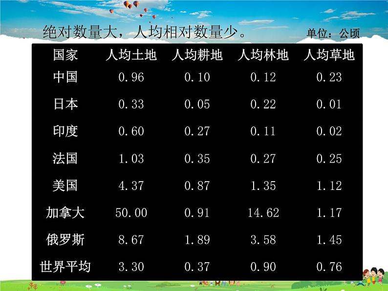 湘教版地理八年级上册 《第3章第二节 中国的土地资源》PPT课件 (7)06
