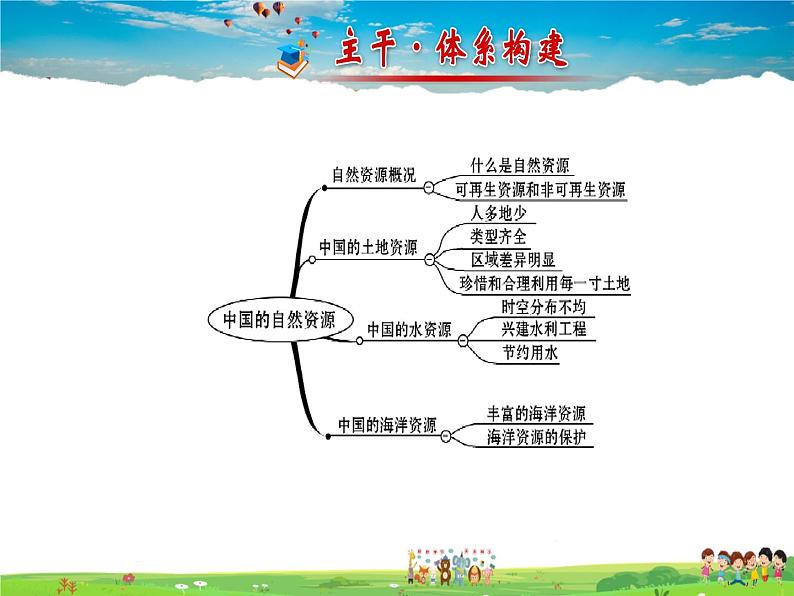 湘教版地理八年级上册 《第3章第三章 中国的自然资源》PPT课件 (1)第2页