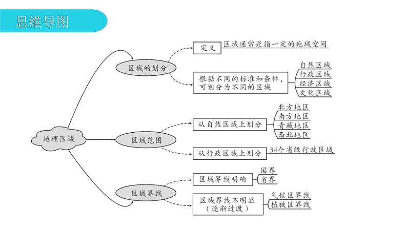 第五章 第一节 地理区域 课件04