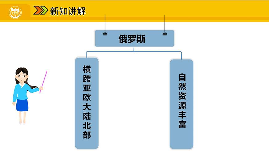 第七章 第四節(jié) 俄羅斯 一 橫跨亞歐大陸北部 自然資源豐富課件第6頁