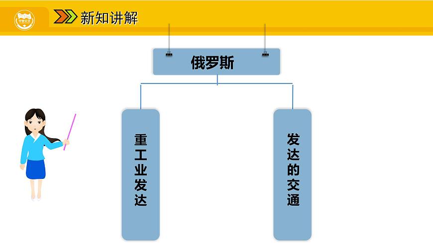 第七章 第四節(jié) 俄羅斯 二 重工業(yè)發(fā)達 發(fā)達的交通課件第4頁