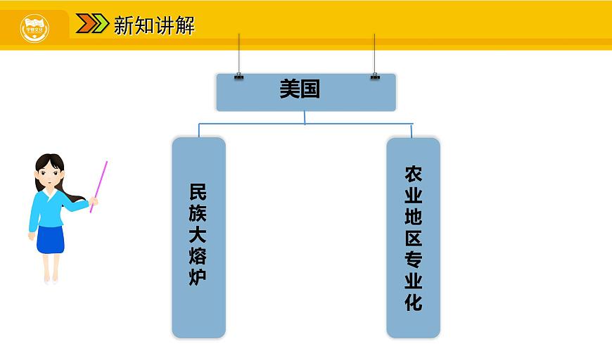 第九章 第一節(jié) 美國(guó) 一 民族大熔爐 農(nóng)業(yè)地區(qū)專業(yè)化課件第4頁(yè)