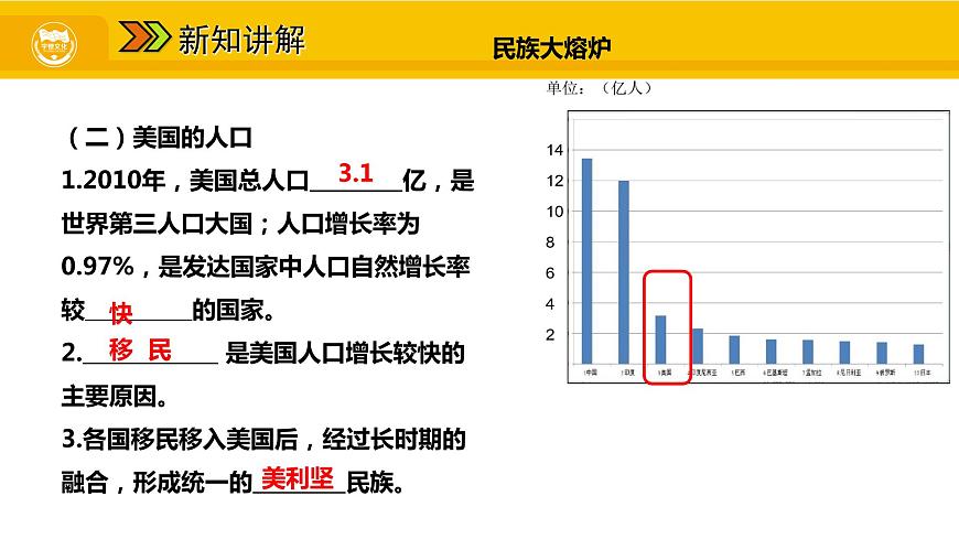 第九章 第一節(jié) 美國(guó) 一 民族大熔爐 農(nóng)業(yè)地區(qū)專業(yè)化課件第6頁(yè)