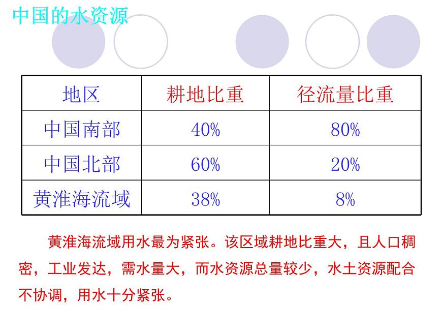 3.3 中國(guó)的水資源課件PPT第6頁(yè)