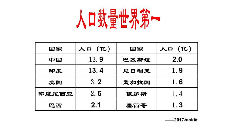 1.3中国的人口ppt第5页