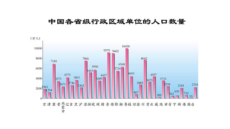 1.3中国的人口ppt第6页