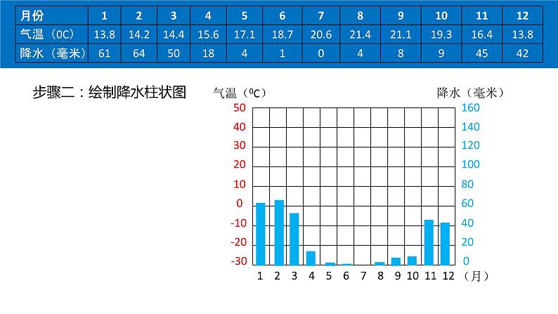 4.2.3 气温和降水(第3课时 气候资料图的绘制与分析)-2021-2022学年七年级地理上册同步备课优质课件(湘教版)第4页