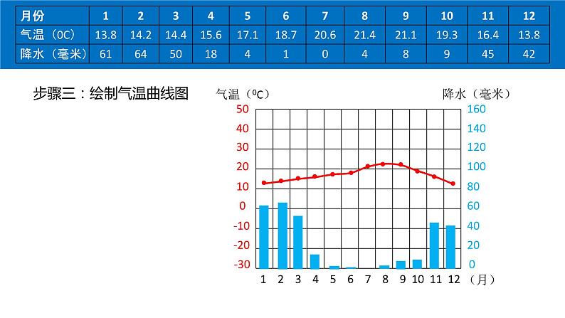 4.2.3 气温和降水(第3课时 气候资料图的绘制与分析)-2021-2022学年七年级地理上册同步备课优质课件(湘教版)第5页