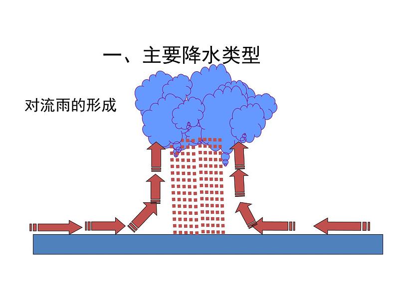 4.2 气温和降水--降水类型和降水分布课件2021-2022学年湘教版地理七年级上册第4页