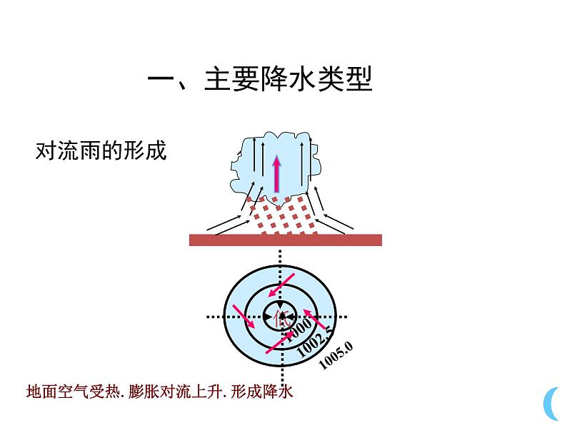 4.2 气温和降水--降水类型和降水分布课件2021-2022学年湘教版地理七年级上册第5页