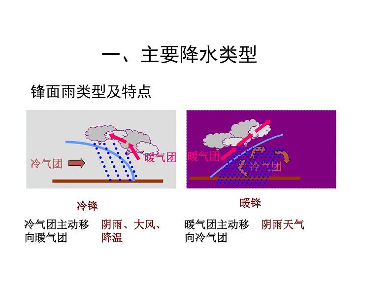 4.2 气温和降水--降水类型和降水分布课件2021-2022学年湘教版地理七年级上册第7页