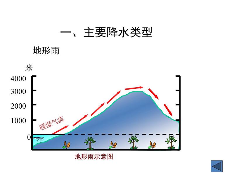 4.2 气温和降水--降水类型和降水分布课件2021-2022学年湘教版地理七年级上册第8页