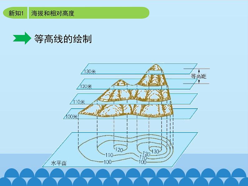 商务星球版地理七年级上册 第二章 第二节 地形图的判读_(课件)08