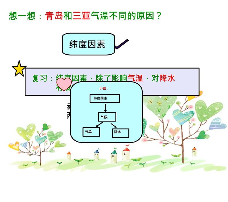 商务星球版地理七年级上册 第四章 第五节 形成气候的主要因素(课件)第4页