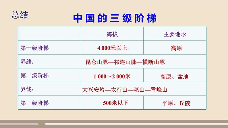 人教版 (新课标) 地理 八年级上册 第二章 第一节 地形和地势(第2课时)课件PPT08