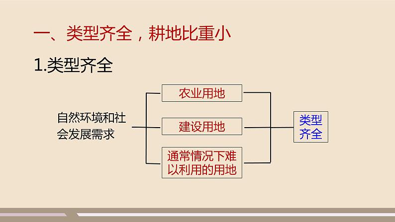 人教版 (新课标) 地理 八年级上册 第三章 第二节 土地资源 第1课时课件PPT05
