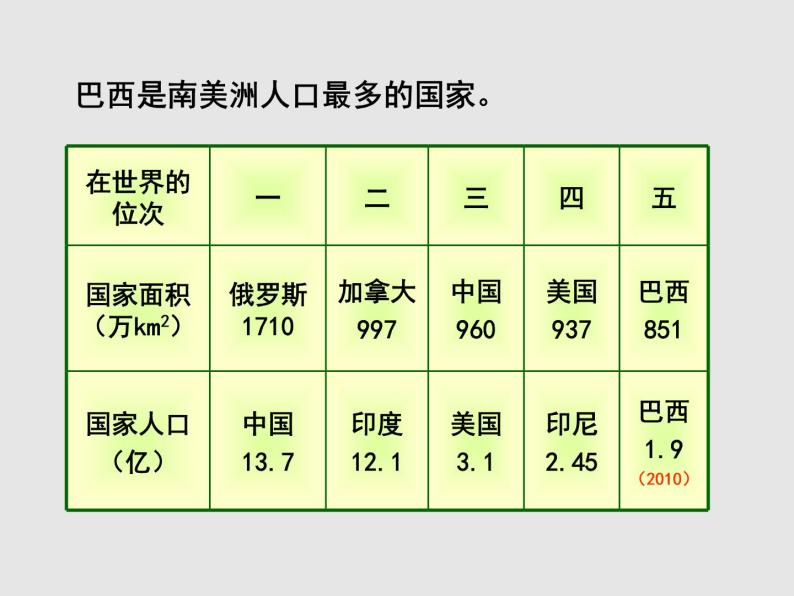 【粤教版】七年级地理下册课件9.3 巴西04