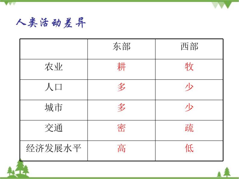 人教版地理八年级下册 5.0 中国的地理差异 课件07