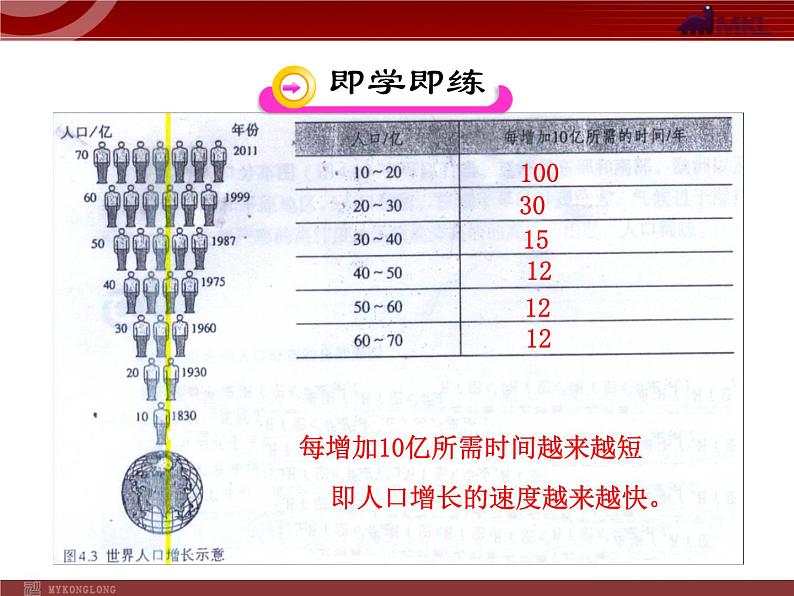 人教版七年级上第4章 第1节1 世界人口的增长 人口问题 课件第5页