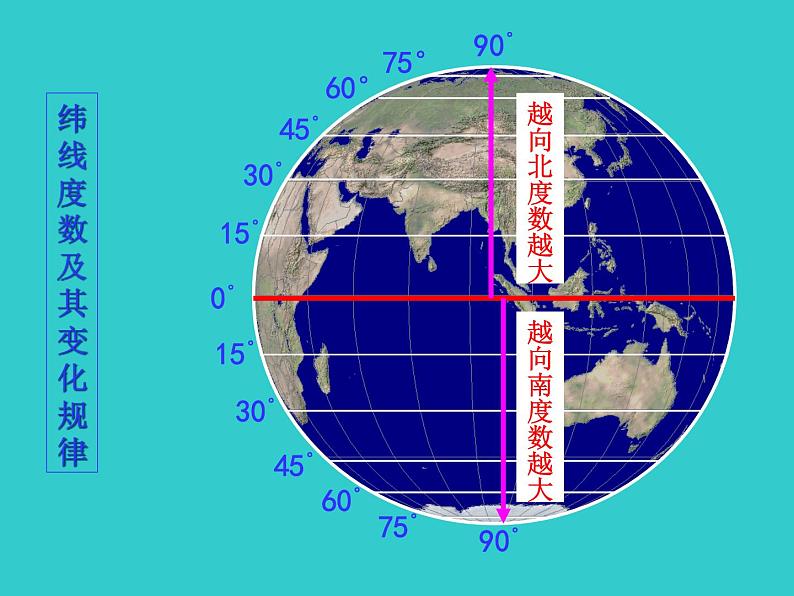 湘教版地理七年级上册 第二章 第一节 纬线(课件)第6页