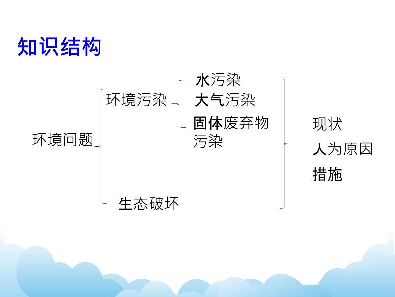 环境问题与环境保护 课件第2页