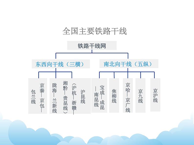 铁路运输与公路运输 课件第7页