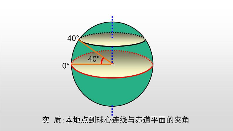 第一章第一节地球与地球仪第3课时课件 中图版地理七年级上册第8页